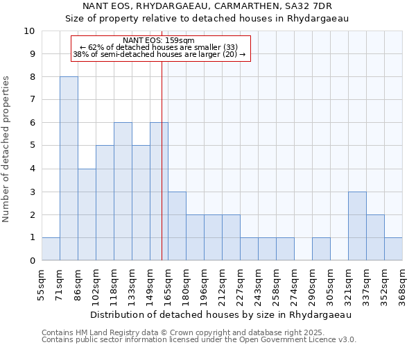 NANT EOS, RHYDARGAEAU, CARMARTHEN, SA32 7DR: Size of property relative to detached houses in Rhydargaeau