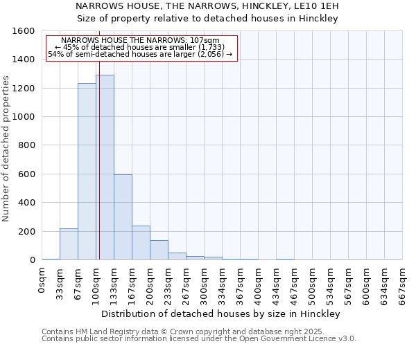 NARROWS HOUSE, THE NARROWS, HINCKLEY, LE10 1EH: Size of property relative to detached houses in Hinckley