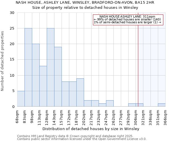 NASH HOUSE, ASHLEY LANE, WINSLEY, BRADFORD-ON-AVON, BA15 2HR: Size of property relative to detached houses in Winsley