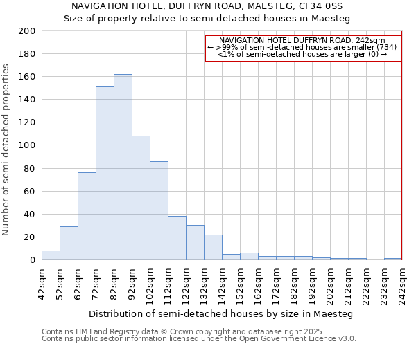 NAVIGATION HOTEL, DUFFRYN ROAD, MAESTEG, CF34 0SS: Size of property relative to detached houses in Maesteg