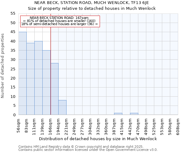 NEAR BECK, STATION ROAD, MUCH WENLOCK, TF13 6JE: Size of property relative to detached houses in Much Wenlock