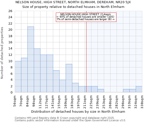 NELSON HOUSE, HIGH STREET, NORTH ELMHAM, DEREHAM, NR20 5JX: Size of property relative to detached houses in North Elmham