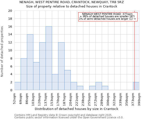 NENAGH, WEST PENTIRE ROAD, CRANTOCK, NEWQUAY, TR8 5RZ: Size of property relative to detached houses in Crantock