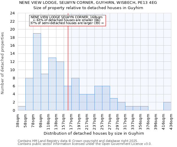 NENE VIEW LODGE, SELWYN CORNER, GUYHIRN, WISBECH, PE13 4EG: Size of property relative to detached houses in Guyhirn