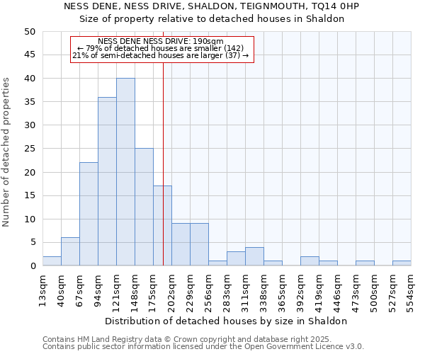 NESS DENE, NESS DRIVE, SHALDON, TEIGNMOUTH, TQ14 0HP: Size of property relative to detached houses in Shaldon