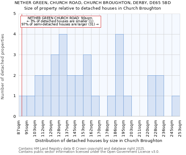 NETHER GREEN, CHURCH ROAD, CHURCH BROUGHTON, DERBY, DE65 5BD: Size of property relative to detached houses in Church Broughton