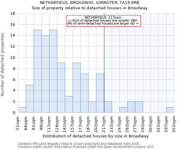 NETHERFIELD, BROADWAY, ILMINSTER, TA19 9RB: Size of property relative to detached houses in Broadway