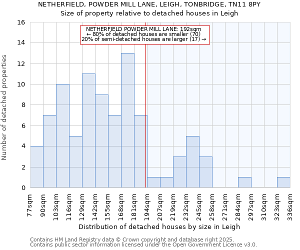 NETHERFIELD, POWDER MILL LANE, LEIGH, TONBRIDGE, TN11 8PY: Size of property relative to detached houses in Leigh