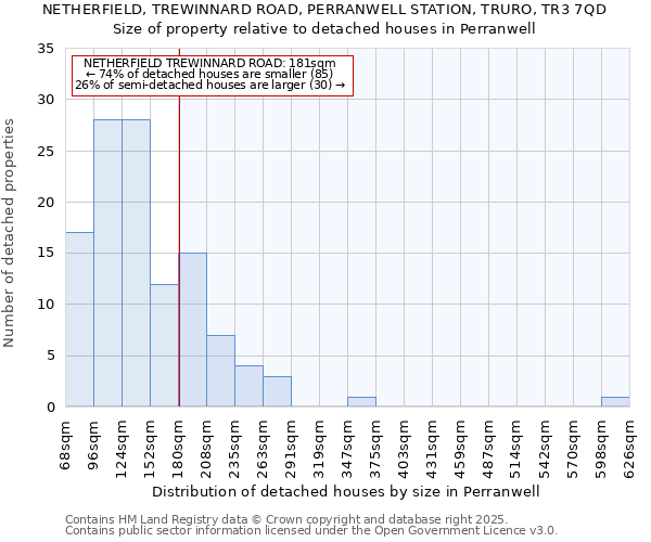 NETHERFIELD, TREWINNARD ROAD, PERRANWELL STATION, TRURO, TR3 7QD: Size of property relative to detached houses in Perranwell