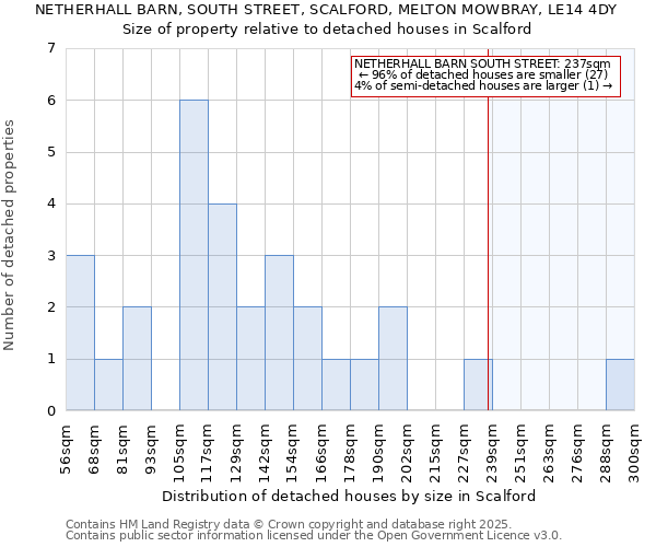 NETHERHALL BARN, SOUTH STREET, SCALFORD, MELTON MOWBRAY, LE14 4DY: Size of property relative to detached houses in Scalford