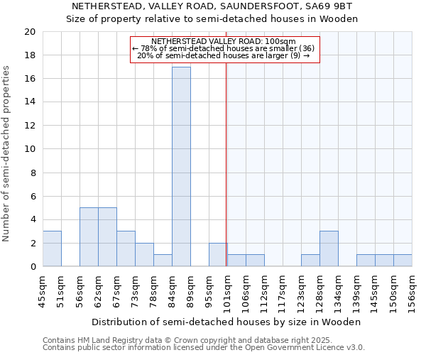 NETHERSTEAD, VALLEY ROAD, SAUNDERSFOOT, SA69 9BT: Size of property relative to detached houses in Wooden