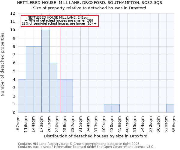 NETTLEBED HOUSE, MILL LANE, DROXFORD, SOUTHAMPTON, SO32 3QS: Size of property relative to detached houses in Droxford