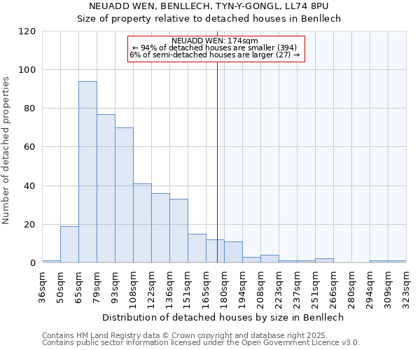 NEUADD WEN, BENLLECH, TYN-Y-GONGL, LL74 8PU: Size of property relative to detached houses in Benllech