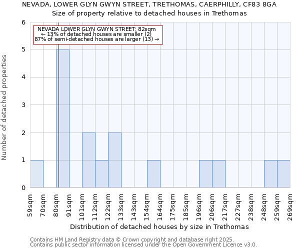 NEVADA, LOWER GLYN GWYN STREET, TRETHOMAS, CAERPHILLY, CF83 8GA: Size of property relative to detached houses in Trethomas