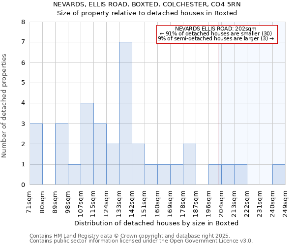 NEVARDS, ELLIS ROAD, BOXTED, COLCHESTER, CO4 5RN: Size of property relative to detached houses in Boxted