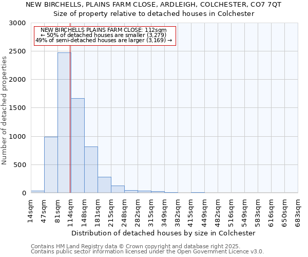 NEW BIRCHELLS, PLAINS FARM CLOSE, ARDLEIGH, COLCHESTER, CO7 7QT: Size of property relative to detached houses in Colchester