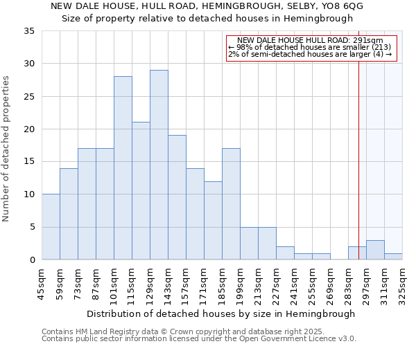 NEW DALE HOUSE, HULL ROAD, HEMINGBROUGH, SELBY, YO8 6QG: Size of property relative to detached houses in Hemingbrough