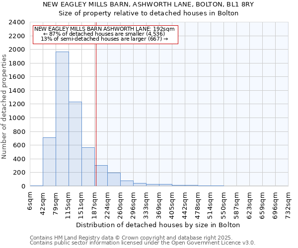 NEW EAGLEY MILLS BARN, ASHWORTH LANE, BOLTON, BL1 8RY: Size of property relative to detached houses in Bolton