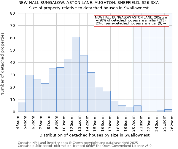 NEW HALL BUNGALOW, ASTON LANE, AUGHTON, SHEFFIELD, S26 3XA: Size of property relative to detached houses in Swallownest