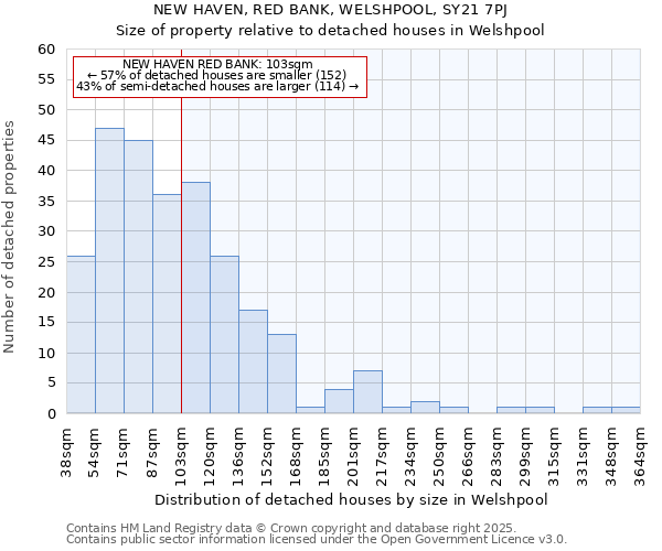 NEW HAVEN, RED BANK, WELSHPOOL, SY21 7PJ: Size of property relative to detached houses in Welshpool