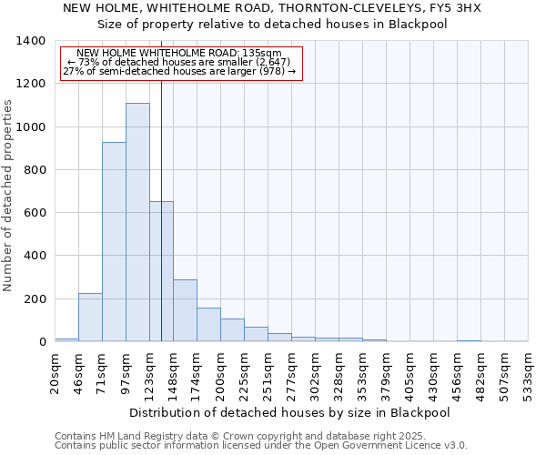 NEW HOLME, WHITEHOLME ROAD, THORNTON-CLEVELEYS, FY5 3HX: Size of property relative to detached houses in Blackpool