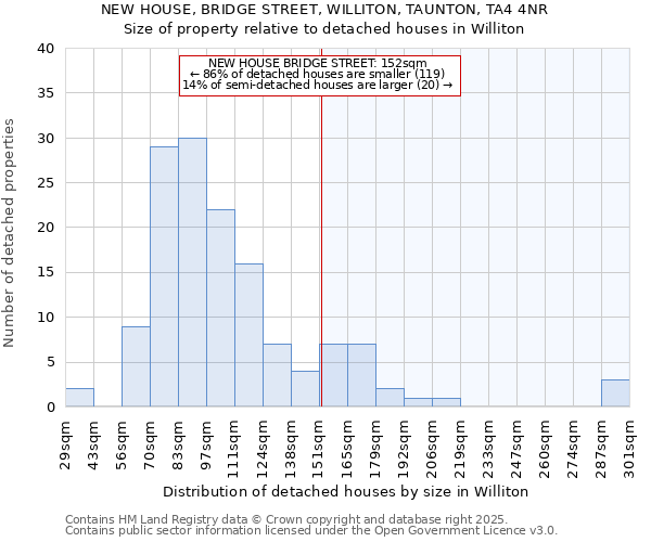 NEW HOUSE, BRIDGE STREET, WILLITON, TAUNTON, TA4 4NR: Size of property relative to detached houses in Williton