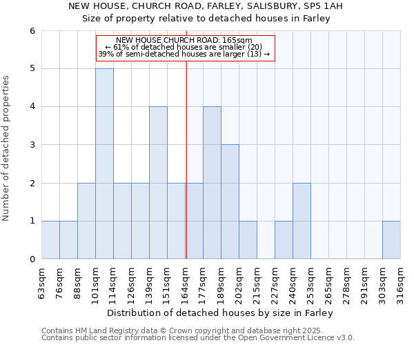 NEW HOUSE, CHURCH ROAD, FARLEY, SALISBURY, SP5 1AH: Size of property relative to detached houses in Farley