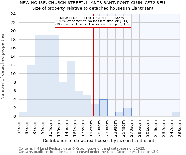 NEW HOUSE, CHURCH STREET, LLANTRISANT, PONTYCLUN, CF72 8EU: Size of property relative to detached houses in Llantrisant