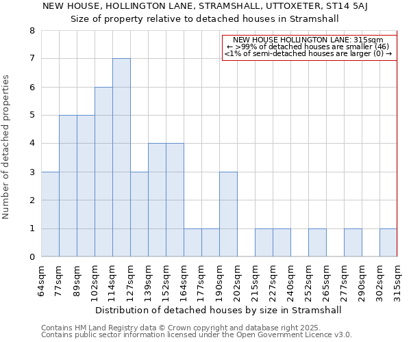 NEW HOUSE, HOLLINGTON LANE, STRAMSHALL, UTTOXETER, ST14 5AJ: Size of property relative to detached houses in Stramshall