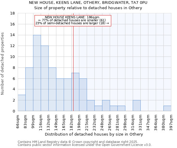 NEW HOUSE, KEENS LANE, OTHERY, BRIDGWATER, TA7 0PU: Size of property relative to detached houses in Othery