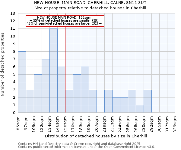 NEW HOUSE, MAIN ROAD, CHERHILL, CALNE, SN11 8UT: Size of property relative to detached houses in Cherhill