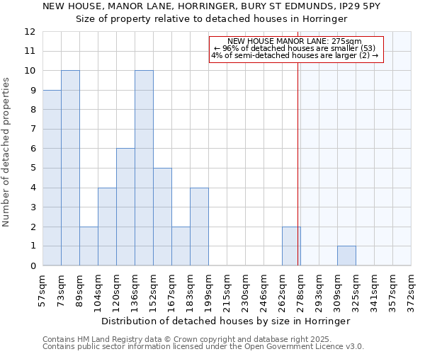 NEW HOUSE, MANOR LANE, HORRINGER, BURY ST EDMUNDS, IP29 5PY: Size of property relative to detached houses in Horringer