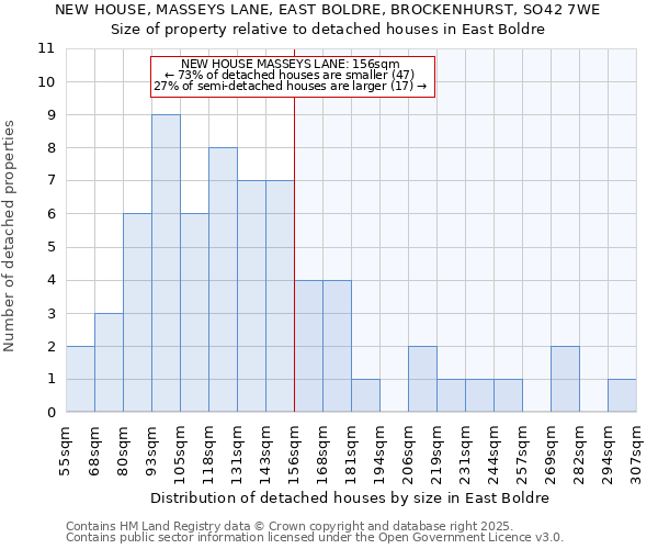 NEW HOUSE, MASSEYS LANE, EAST BOLDRE, BROCKENHURST, SO42 7WE: Size of property relative to detached houses in East Boldre