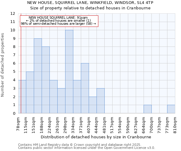 NEW HOUSE, SQUIRREL LANE, WINKFIELD, WINDSOR, SL4 4TP: Size of property relative to detached houses in Cranbourne