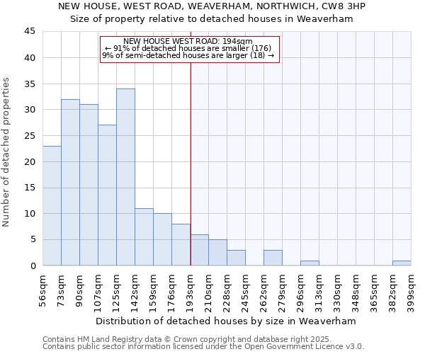 NEW HOUSE, WEST ROAD, WEAVERHAM, NORTHWICH, CW8 3HP: Size of property relative to detached houses in Weaverham