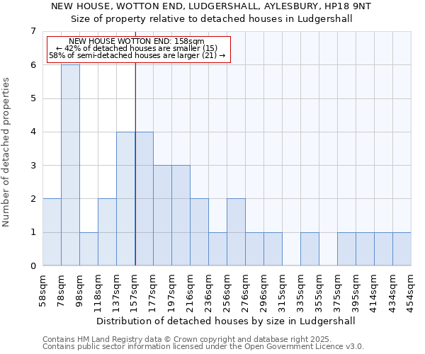 NEW HOUSE, WOTTON END, LUDGERSHALL, AYLESBURY, HP18 9NT: Size of property relative to detached houses in Ludgershall