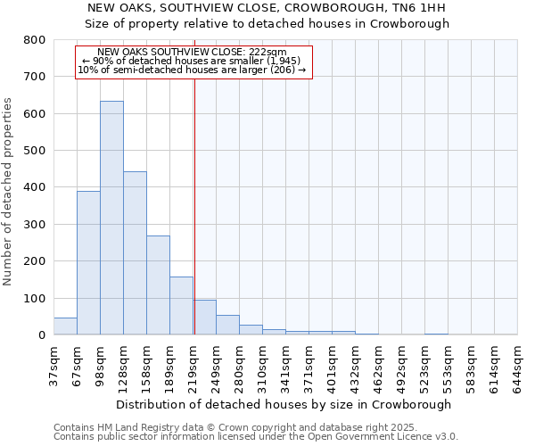 NEW OAKS, SOUTHVIEW CLOSE, CROWBOROUGH, TN6 1HH: Size of property relative to detached houses in Crowborough