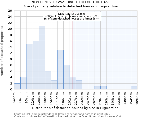 NEW RENTS, LUGWARDINE, HEREFORD, HR1 4AE: Size of property relative to detached houses in Lugwardine