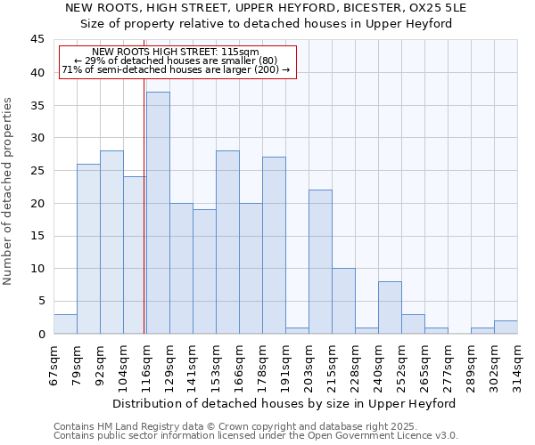 NEW ROOTS, HIGH STREET, UPPER HEYFORD, BICESTER, OX25 5LE: Size of property relative to detached houses in Upper Heyford