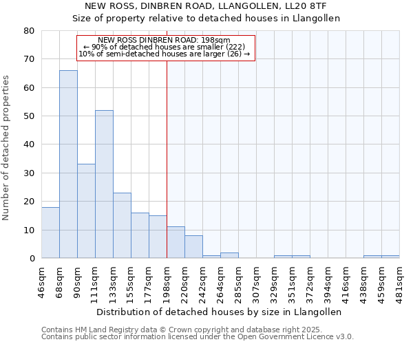 NEW ROSS, DINBREN ROAD, LLANGOLLEN, LL20 8TF: Size of property relative to detached houses in Llangollen