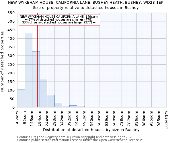 NEW WYKEHAM HOUSE, CALIFORNIA LANE, BUSHEY HEATH, BUSHEY, WD23 1EP: Size of property relative to detached houses in Bushey