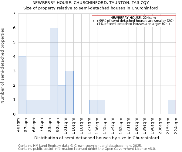 NEWBERRY HOUSE, CHURCHINFORD, TAUNTON, TA3 7QY: Size of property relative to detached houses in Churchinford