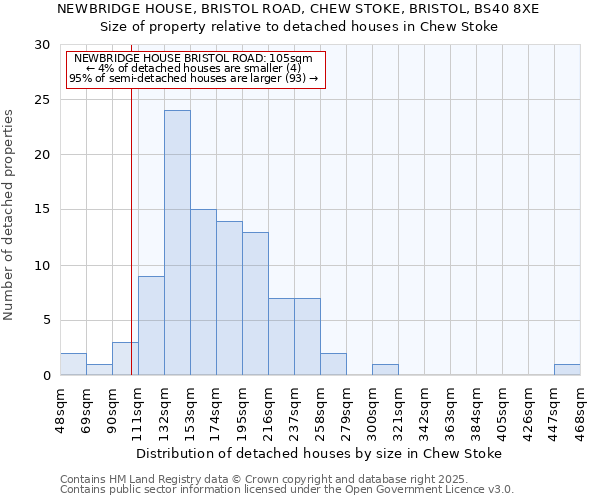 NEWBRIDGE HOUSE, BRISTOL ROAD, CHEW STOKE, BRISTOL, BS40 8XE: Size of property relative to detached houses in Chew Stoke