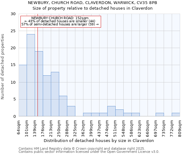 NEWBURY, CHURCH ROAD, CLAVERDON, WARWICK, CV35 8PB: Size of property relative to detached houses in Claverdon