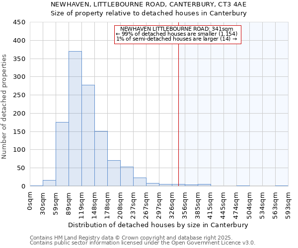 NEWHAVEN, LITTLEBOURNE ROAD, CANTERBURY, CT3 4AE: Size of property relative to detached houses in Canterbury