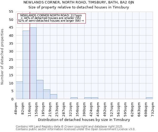 NEWLANDS CORNER, NORTH ROAD, TIMSBURY, BATH, BA2 0JN: Size of property relative to detached houses in Timsbury