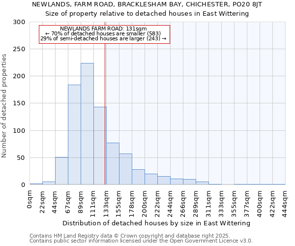 NEWLANDS, FARM ROAD, BRACKLESHAM BAY, CHICHESTER, PO20 8JT: Size of property relative to detached houses in East Wittering