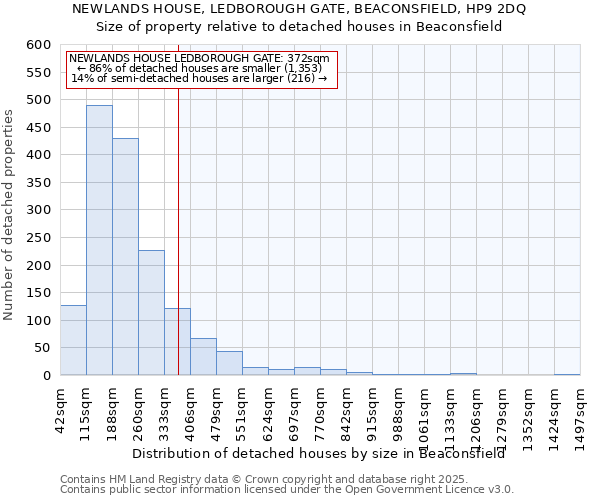 NEWLANDS HOUSE, LEDBOROUGH GATE, BEACONSFIELD, HP9 2DQ: Size of property relative to detached houses in Beaconsfield