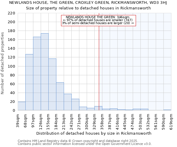 NEWLANDS HOUSE, THE GREEN, CROXLEY GREEN, RICKMANSWORTH, WD3 3HJ: Size of property relative to detached houses in Rickmansworth