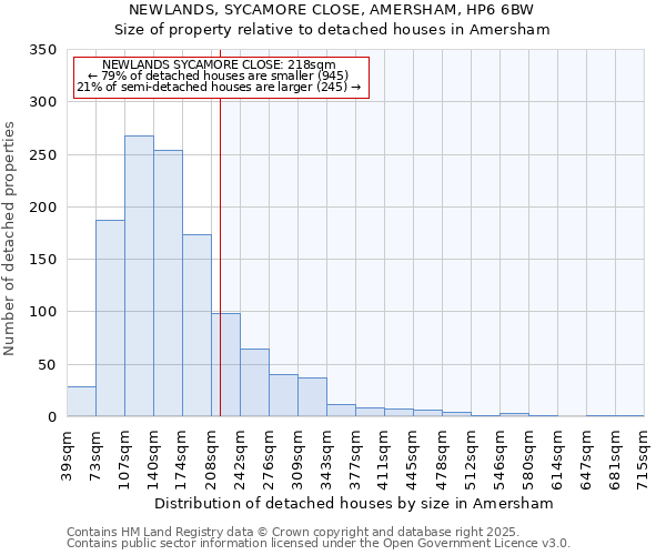 NEWLANDS, SYCAMORE CLOSE, AMERSHAM, HP6 6BW: Size of property relative to detached houses in Amersham